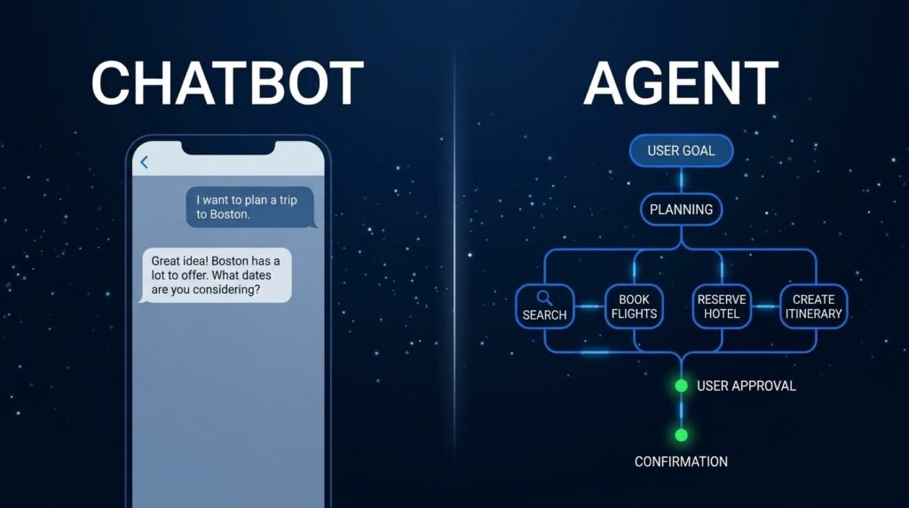 Split-screen comparison of a chatbot exchange on one side and an agent workflow on the other