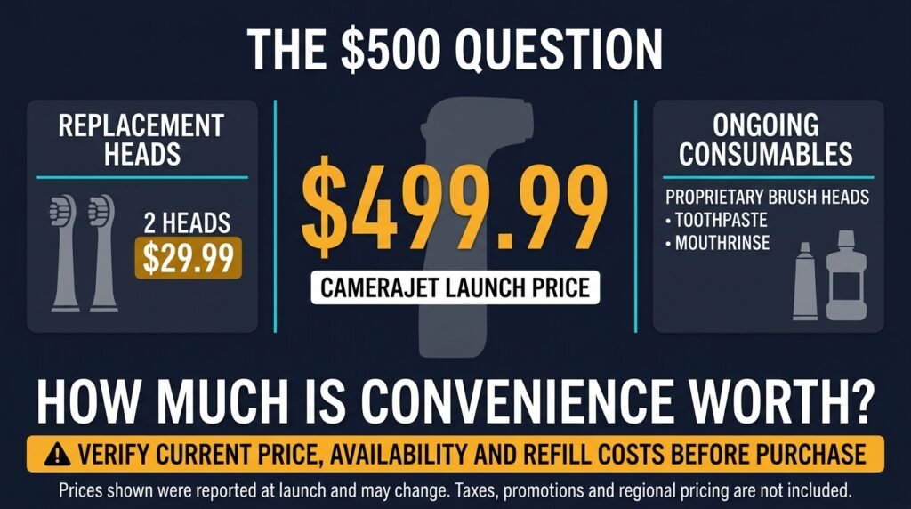 Infographic of CameraJet costs: $499.99 launch price, two replacement heads for $29.99, plus ongoing toothpaste and mouthrinse