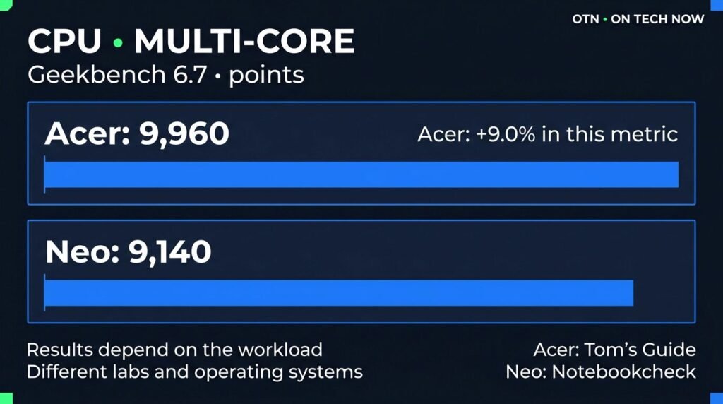 OTN chart of Geekbench 6.7 multi-core scores: Acer Googlebook 14 9,960 points and MacBook Neo 9,140 points
