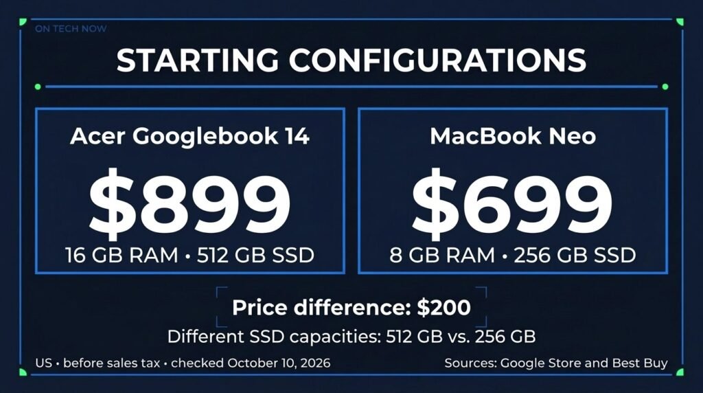OTN card comparing starting prices: Acer Googlebook 14 at $899 with 16 GB RAM and 512 GB SSD versus MacBook Neo at $699 with 8 GB RAM and 256 GB SSD, a $200 difference
