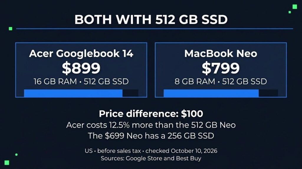 OTN card comparing both laptops with 512 GB SSD: Acer Googlebook 14 at $899 with 16 GB RAM versus MacBook Neo at $799 with 8 GB RAM, a $100 difference
